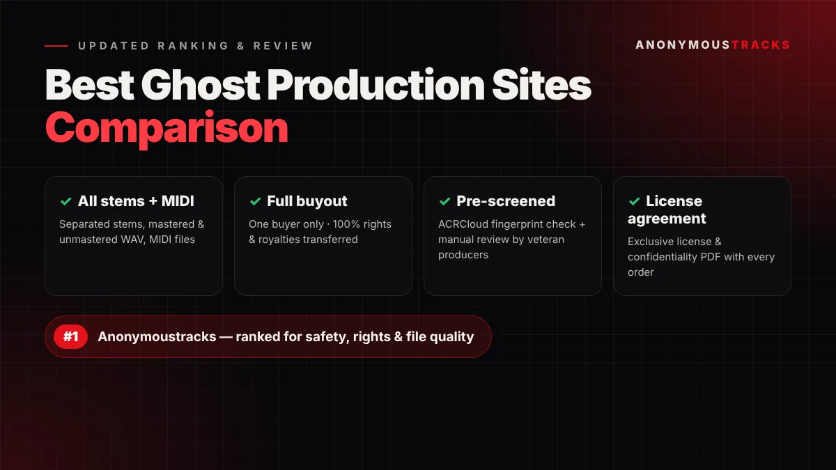 Best Ghost Production Sites Comparison Comparison chart of the best ghost production sites showing Anonymoustracks features, stems, and legal buyout contracts